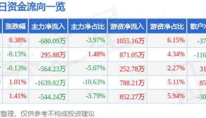 股票行情快报：正虹科技（000702）8月22日主力资金净卖出680.09万元