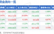 股票行情快报：中海油服（601808）5月19日主力资金净卖出3001.16万元