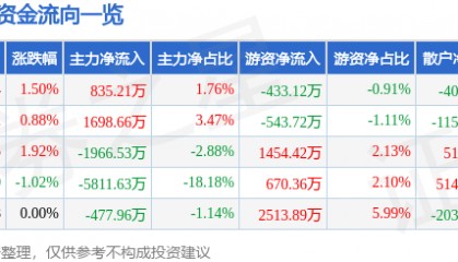 股票行情快报：新北洋（002376）7月14日主力资金净买入835.21万元