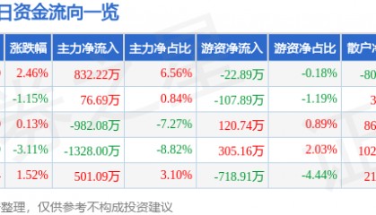股票行情快报：正虹科技（000702）9月1日主力资金净买入832.22万元