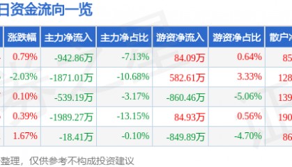 股票行情快报：天音控股（000829）8月15日主力资金净卖出942.86万元