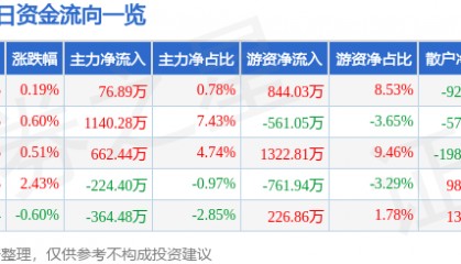 股票行情快报：豪迈科技（002595）6月6日主力资金净买入76.89万元