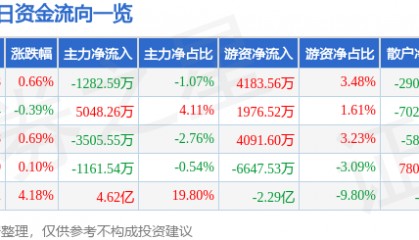 股票行情快报：山西汾酒（600809）8月15日主力资金净卖出1282.59万元