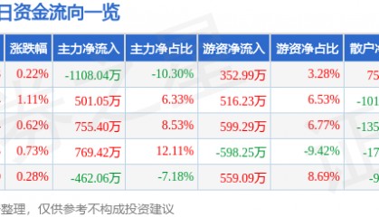 股票行情快报：凤凰光学（600071）6月5日主力资金净卖出1108.04万元