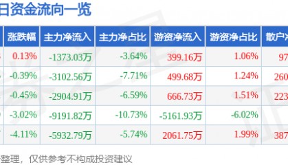 股票行情快报：华新水泥（600801）8月5日主力资金净卖出1373.03万元
