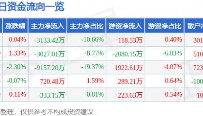 股票行情快报：中船防务（600685）7月25日主力资金净卖出3133.42万元