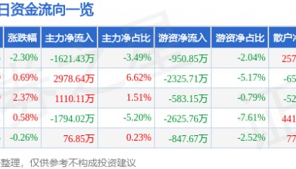 股票行情快报：华新水泥（600801）8月27日主力资金净卖出1621.43万元