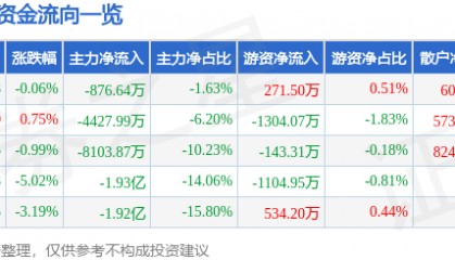 股票行情快报：和而泰（002402）3月6日主力资金净卖出876.64万元