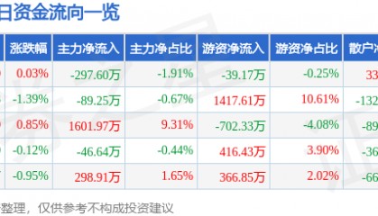 股票行情快报：豪迈科技（002595）7月8日主力资金净卖出297.60万元