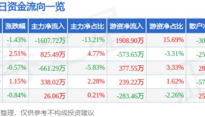 股票行情快报：豪迈科技（002595）8月7日主力资金净卖出1607.72万元