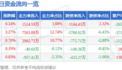 股票行情快报：华新水泥（600801）9月9日主力资金净买入1514.59万元