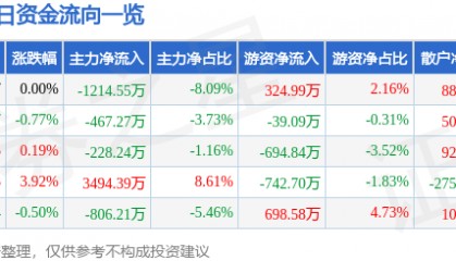 股票行情快报：天音控股（000829）7月29日主力资金净卖出1214.55万元