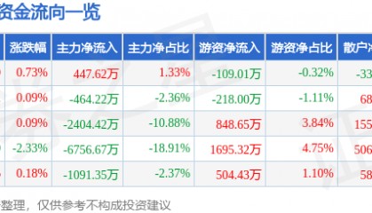 股票行情快报：中海达（300177）7月30日主力资金净买入447.62万元