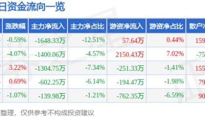 股票行情快报：鄂尔多斯（600295）9月2日主力资金净卖出1648.33万元