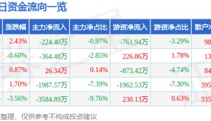 股票行情快报：豪迈科技（002595）6月3日主力资金净卖出224.40万元