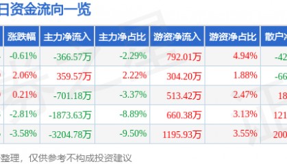 股票行情快报：天音控股（000829）9月8日主力资金净卖出366.57万元