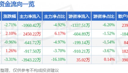 股票行情快报：酒鬼酒（000799）6月19日主力资金净卖出1060.42万元