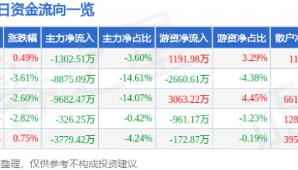 股票行情快报：飞乐音响（600651）8月15日主力资金净卖出1302.51万元