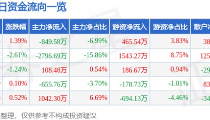 股票行情快报：山推股份（000680）9月5日主力资金净卖出849.58万元