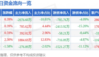 股票行情快报：鄂尔多斯（600295）8月7日主力资金净卖出2076.60万元