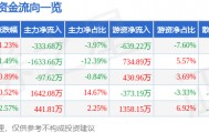 股票行情快报：羚锐制药（600285）3月10日主力资金净卖出333.68万元