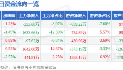 股票行情快报：羚锐制药（600285）3月10日主力资金净卖出333.68万元