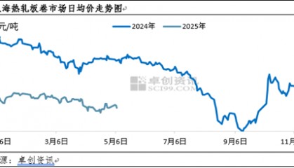 卓创资讯：热卷开工稳定 库存或出现拐点