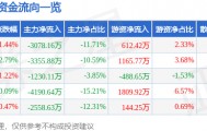 股票行情快报:天音控股(000829)8月28日主力资金净卖出3078.16万元