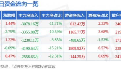 股票行情快报：天音控股（000829）8月28日主力资金净卖出3078.16万元