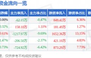 股票行情快报：羚锐制药（600285）2月26日主力资金净卖出62.15万元