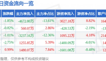 股票行情快报：华菱钢铁（000932）5月27日主力资金净卖出4672.80万元