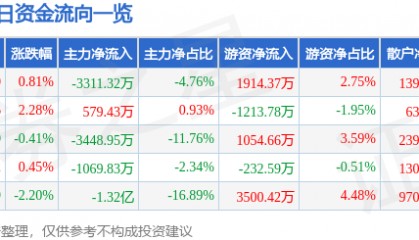 股票行情快报：中船防务（600685）8月25日主力资金净卖出3311.32万元