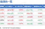 股票行情快报：中关村（000931）4月15日主力资金净买入367.67万元