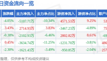 股票行情快报：华新水泥（600801）9月2日主力资金净卖出5107.71万元