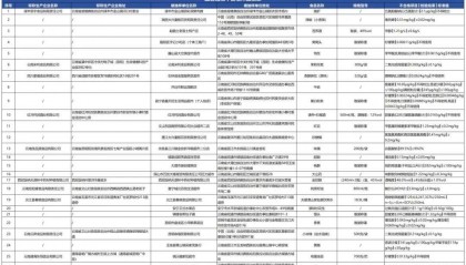 质检资讯｜云南省市场监督管理局食品安全监督抽检信息通告