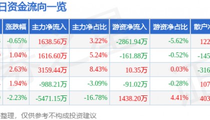 股票行情快报：华新水泥（600801）10月9日主力资金净买入1638.56万元