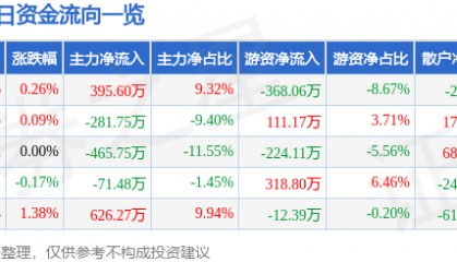 股票行情快报：新华百货（600785）7月1日主力资金净买入395.60万元