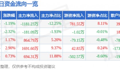 股票行情快报：飞乐音响（600651）6月20日主力资金净卖出1181.23万元