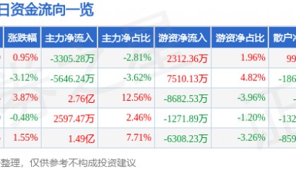 股票行情快报：山西汾酒（600809）6月24日主力资金净卖出3305.28万元