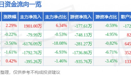 股票行情快报：乐山电力（600644）8月4日主力资金净买入1901.00万元