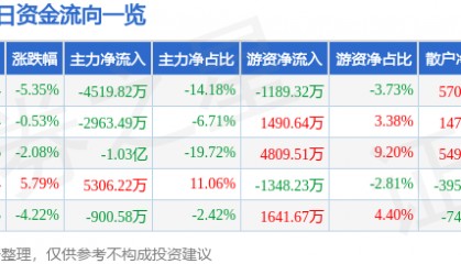 股票行情快报：亚盛集团（600108）2月2日主力资金净卖出4519.82万元