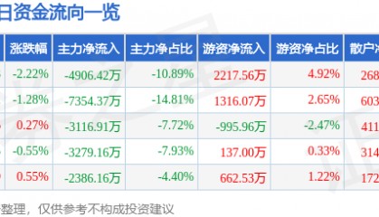 股票行情快报：亚星锚链（601890）5月12日主力资金净卖出4906.42万元