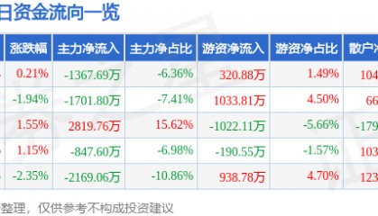 股票行情快报：天音控股（000829）9月29日主力资金净卖出1367.69万元
