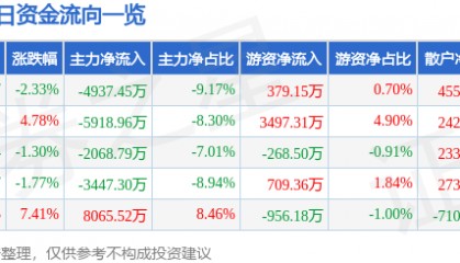 股票行情快报：山推股份（000680）9月25日主力资金净卖出4937.45万元