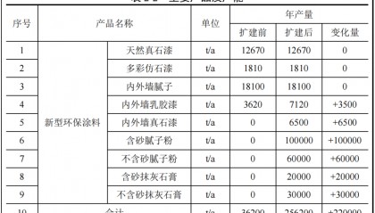 【资讯】嘉宝莉/三棵树/多乐士经销商投建年产22万吨涂料项目