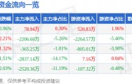 股票行情快报：中海油服（601808）6月15日主力资金净买入78.94万元