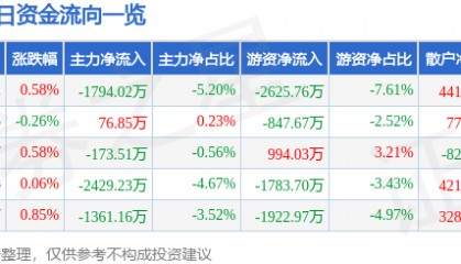 股票行情快报：华新水泥（600801）8月22日主力资金净卖出1794.02万元