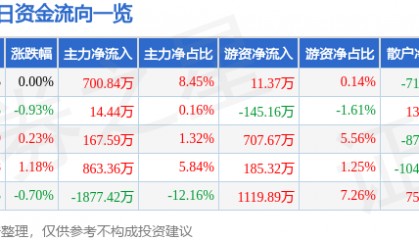 股票行情快报：飞乐音响（600651）6月11日主力资金净买入700.84万元