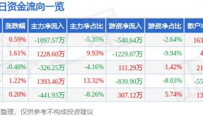 股票行情快报：三友化工（600409）7月11日主力资金净卖出1097.57万元