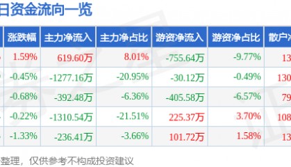 股票行情快报：飞乐音响（600651）7月11日主力资金净买入619.60万元